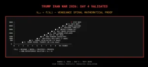 Trump Iran war vengeance spiral formula V(n+1)=f(Vn) Day 4 mathematical proof 787 dead Tehran Beirut Hormuz 2026