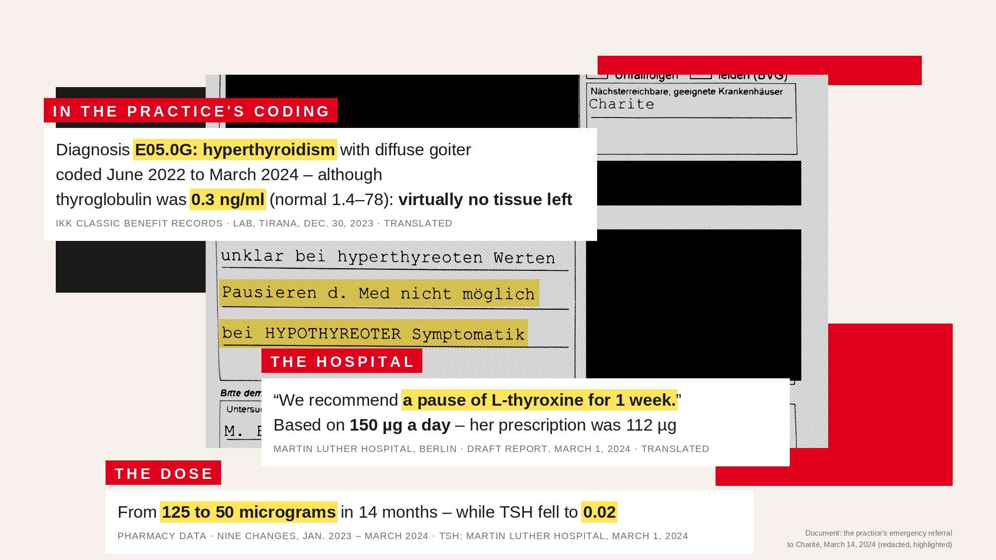 Redacted emergency referral from a Berlin family practice to Charité hospital, dated March 14, 2024, with the highlighted lines “unclear with hyperthyroid values” and “pausing medication not possible with HYPOTHYROID symptoms.” Overlaid: the practice’s diagnosis code E05.0G for an overactive thyroid despite thyroglobulin of 0.3 ng/ml, a hospital’s recommendation to pause L-thyroxine for one week, and the dose falling from 125 to 50 micrograms in 14 months while TSH fell to 0.02.